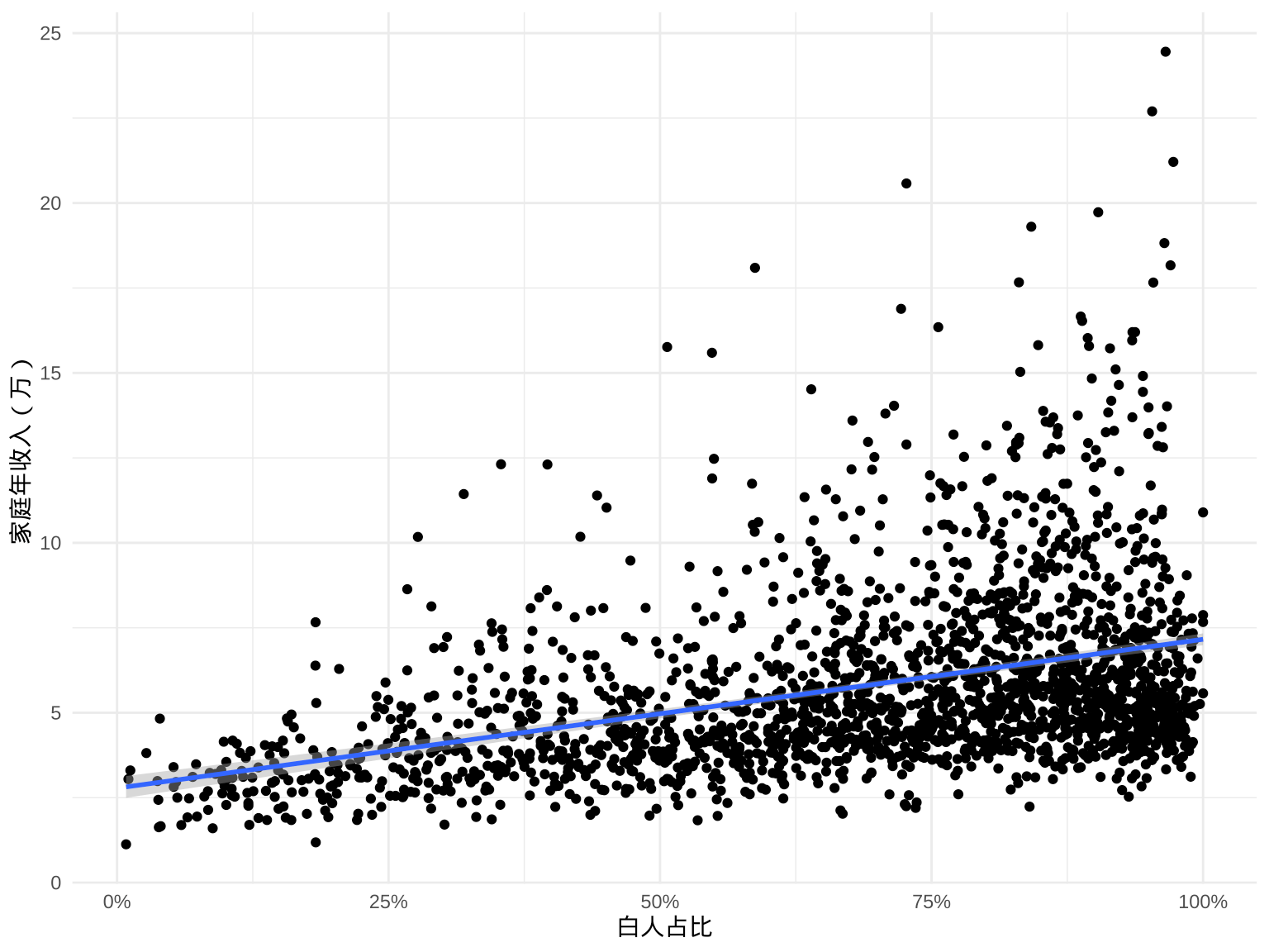 家庭年收入和白人占比线性相关性